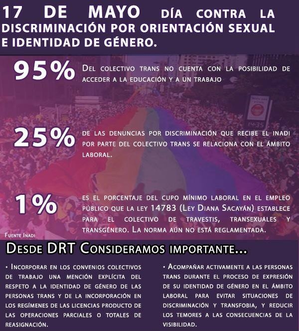 17 de mayo Día contra la discriminación por orientación sexual e identidad de género.